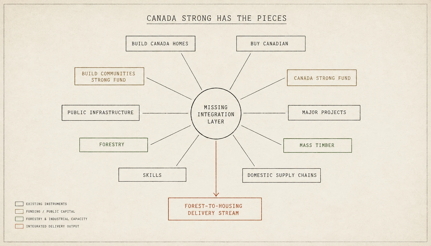A civic engineering diagram showing Canada Strong programs surrounding a missing integration layer that leads to a forest-to-housing delivery stream.