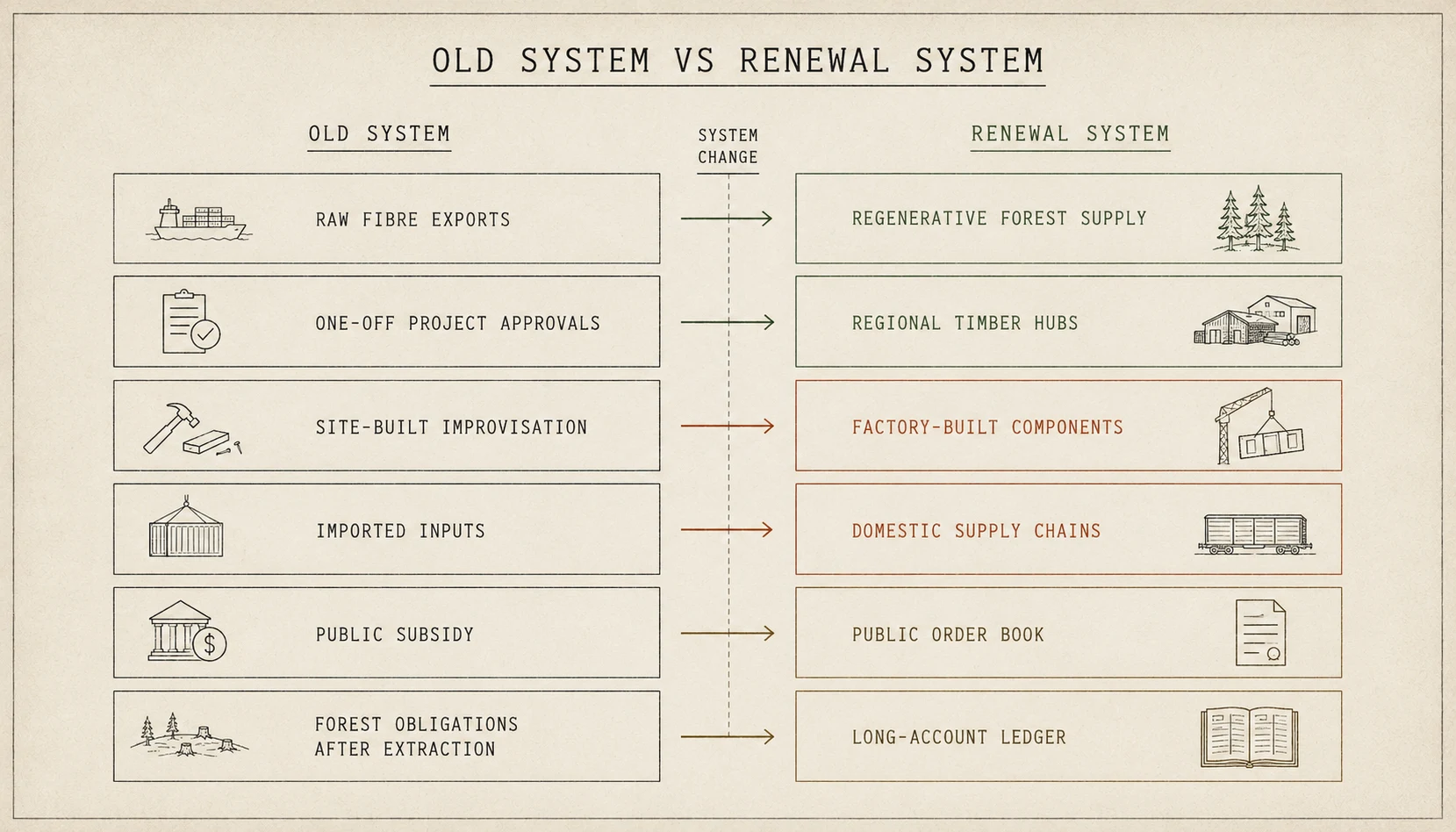 A split diagram comparing the old forestry and construction system with a renewal system based on regenerative supply, timber hubs, factory-built components, public demand, and a long-account ledger.