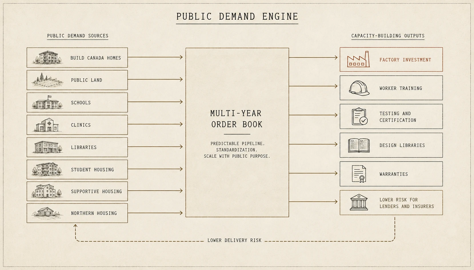 A three-part diagram of public demand sources feeding a multi-year order book and capacity-building outputs.