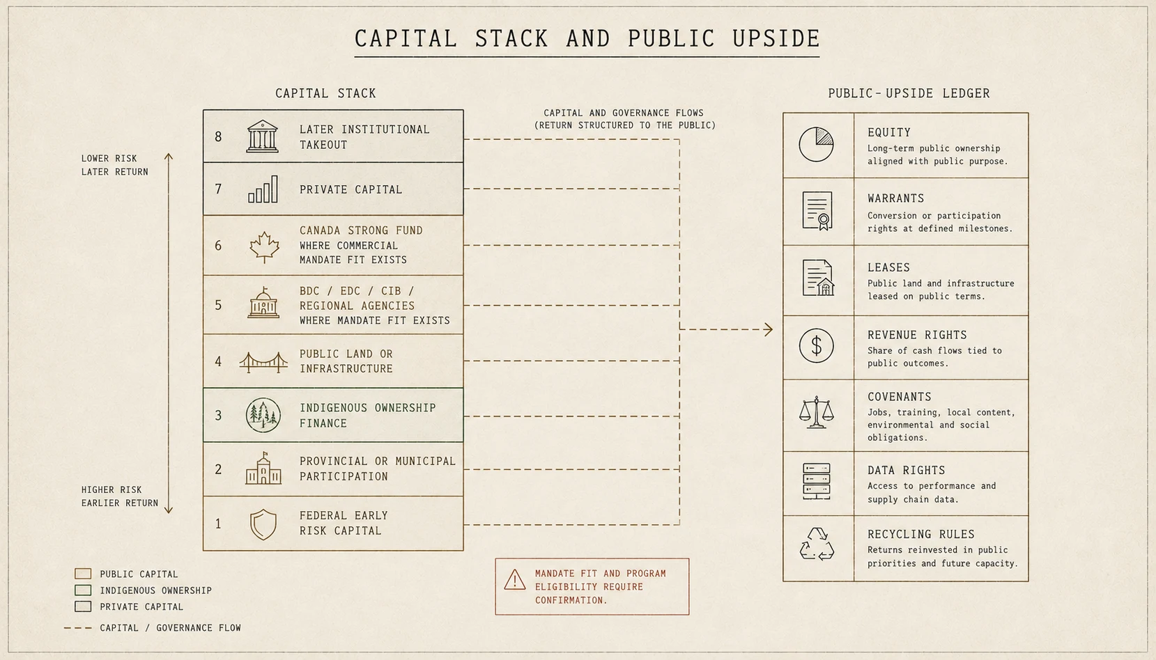 A capital stack diagram paired with a public-upside ledger of retained public rights and obligations.