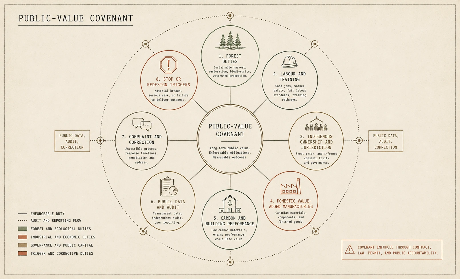 A radial accountability diagram with a public-value covenant at the centre and enforceable duty areas around it.