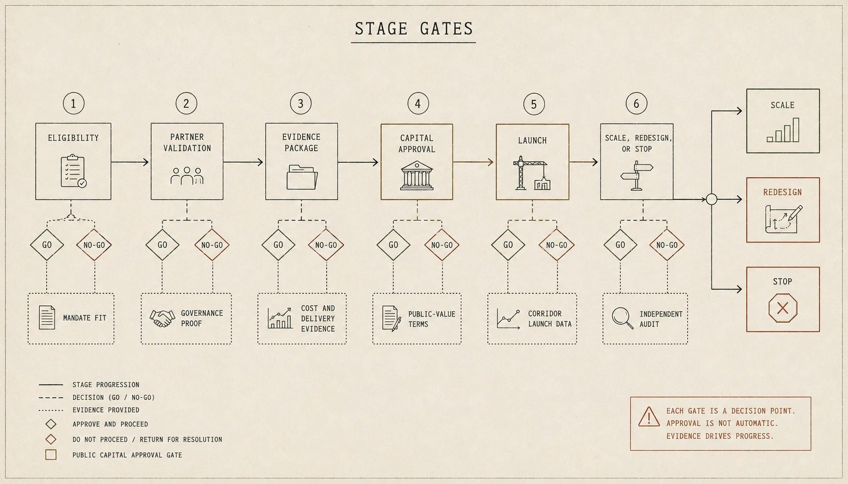 A horizontal stage-gate diagram with go/no-go points, evidence callouts, and scale, redesign, or stop outcomes.