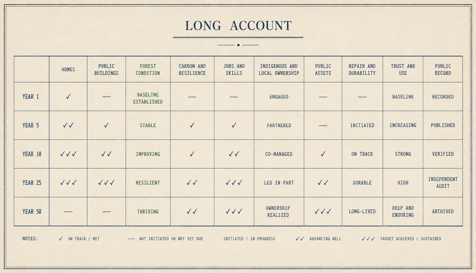 A sober ledger diagram with value categories as columns and Year 1, Year 5, Year 10, Year 25, and Year 50 as rows.