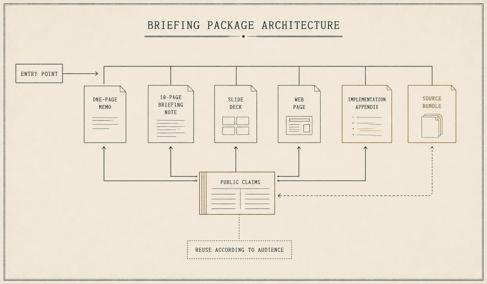 A document architecture diagram connecting briefing package artifacts and source-supported public claims.