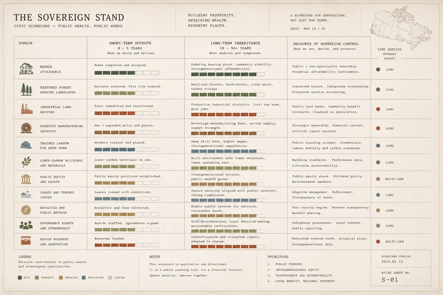 A civic scorecard matrix comparing short-term outputs and long-term inheritance including homes, restored forest, industrial land, manufacturing capacity, labour, lower-carbon buildings, public equity, royalties, governance rights, and reserves.
