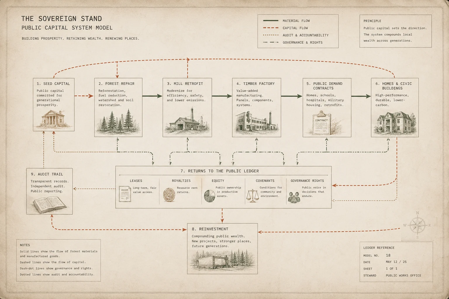 A public-capital flywheel showing seed capital, forest repair, mill retrofit, timber factory, public demand contracts, buildings, retained claims, and reinvestment.